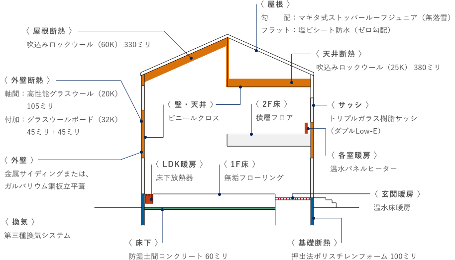 SMAUTO基本仕様の図