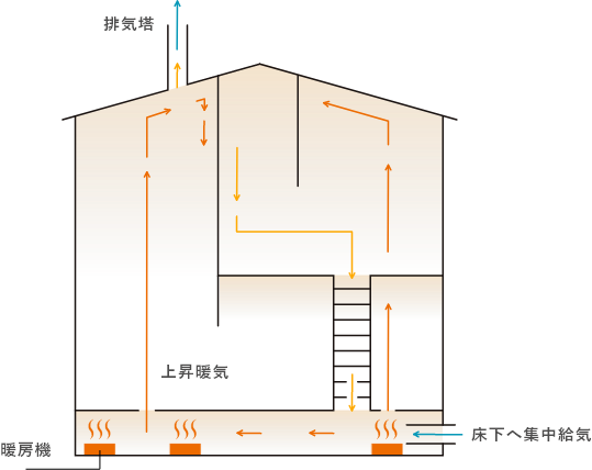 パッシブ換気システムの図